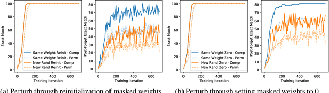 Figure 3 for Fortuitous Forgetting in Connectionist Networks