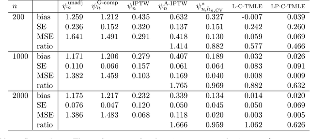 Figure 2 for Collaborative targeted inference from continuously indexed nuisance parameter estimators