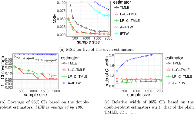 Figure 3 for Collaborative targeted inference from continuously indexed nuisance parameter estimators