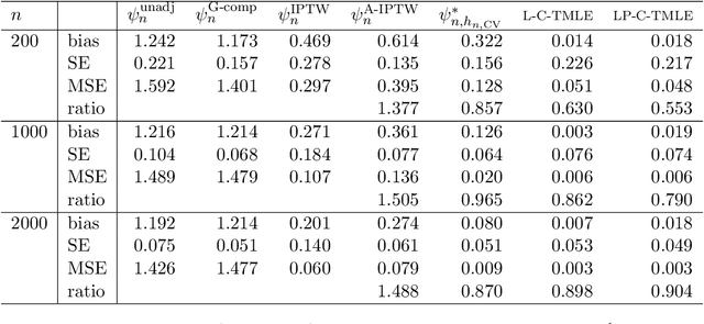 Figure 4 for Collaborative targeted inference from continuously indexed nuisance parameter estimators
