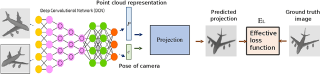 Figure 1 for An Effective Loss Function for Generating 3D Models from Single 2D Image without Rendering