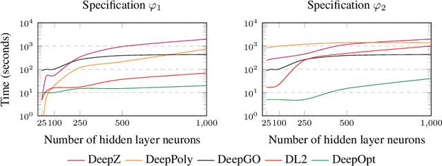 Figure 2 for DeepOpt: Scalable Specification-based Falsification of Neural Networks using Black-Box Optimization