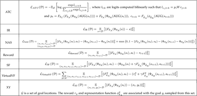 Figure 2 for Investigating the Properties of Neural Network Representations in Reinforcement Learning