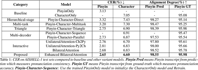 Figure 2 for Dual-Decoder Transformer For end-to-end Mandarin Chinese Speech Recognition with Pinyin and Character