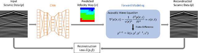 Figure 1 for Unsupervised Learning of Full-Waveform Inversion: Connecting CNN and Partial Differential Equation in a Loop