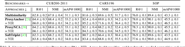 Figure 2 for Non-isotropy Regularization for Proxy-based Deep Metric Learning