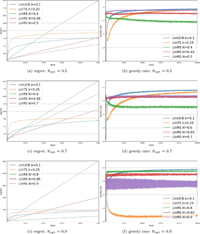 Figure 2 for Contextual Exploration Using a Linear Approximation Method Based on Satisficing