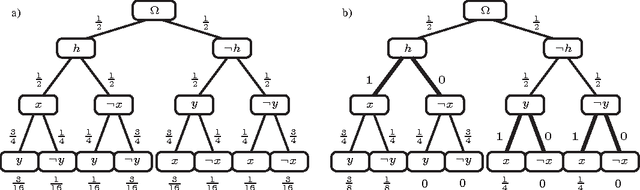 Figure 2 for Bayesian Causal Induction