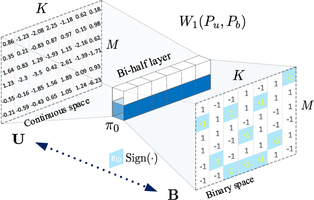 Figure 2 for Deep Unsupervised Image Hashing by Maximizing Bit Entropy