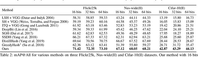 Figure 3 for Deep Unsupervised Image Hashing by Maximizing Bit Entropy