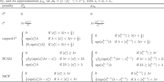 Figure 3 for A Unified Primal Dual Active Set Algorithm for Nonconvex Sparse Recovery