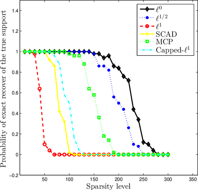 Figure 4 for A Unified Primal Dual Active Set Algorithm for Nonconvex Sparse Recovery