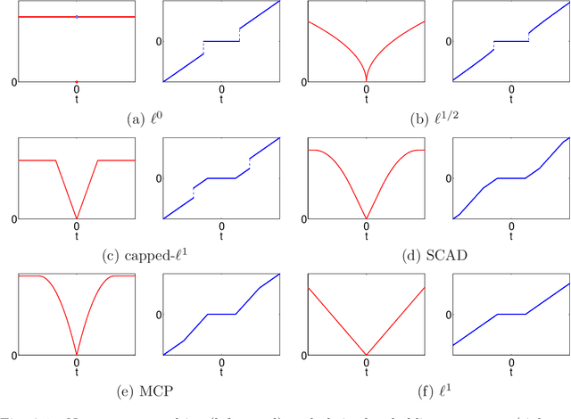 Figure 1 for A Unified Primal Dual Active Set Algorithm for Nonconvex Sparse Recovery