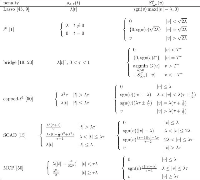 Figure 2 for A Unified Primal Dual Active Set Algorithm for Nonconvex Sparse Recovery