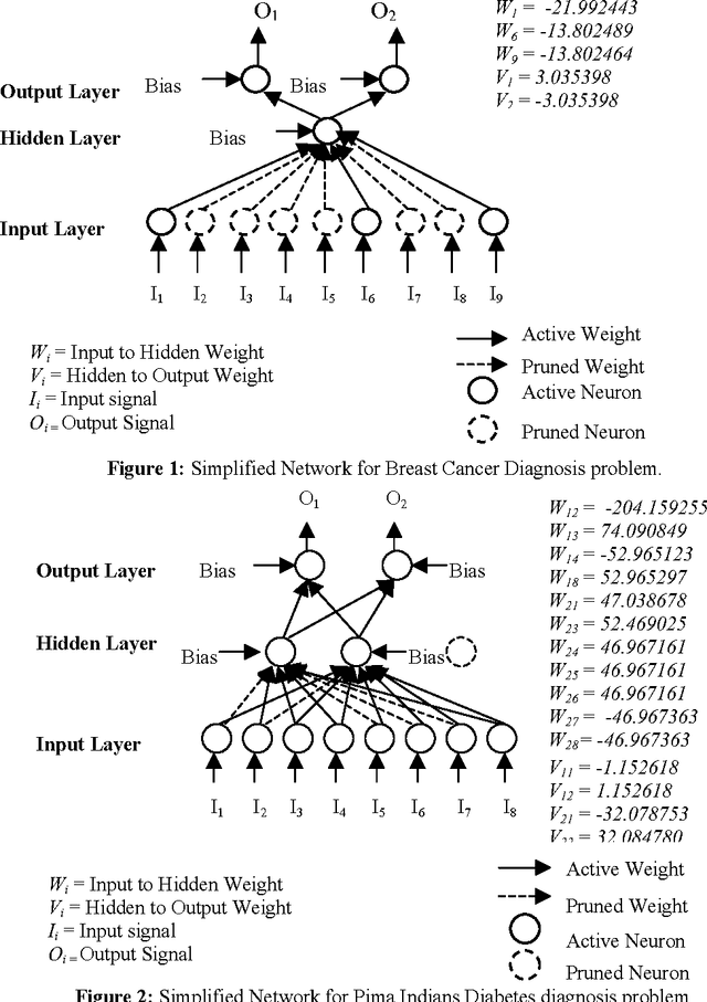 Figure 2 for Pattern Classification using Simplified Neural Networks