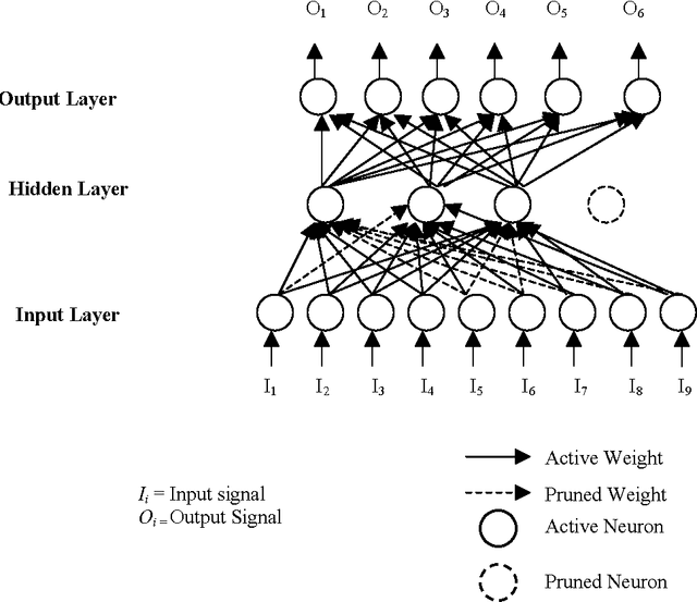 Figure 4 for Pattern Classification using Simplified Neural Networks