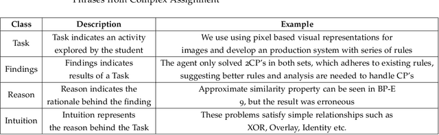 Figure 1 for Unsupervised Keyphrase Rubric Relationship Classification in Complex Assignments