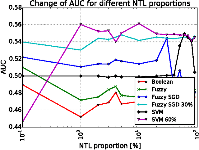 Figure 2 for Large-Scale Detection of Non-Technical Losses in Imbalanced Data Sets