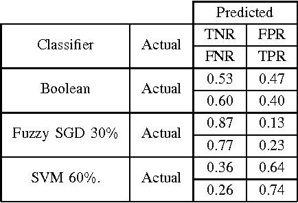 Figure 3 for Large-Scale Detection of Non-Technical Losses in Imbalanced Data Sets
