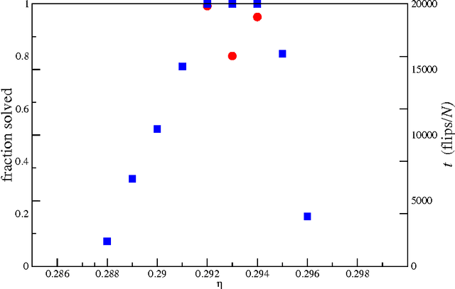Figure 1 for Circumspect descent prevails in solving random constraint satisfaction problems