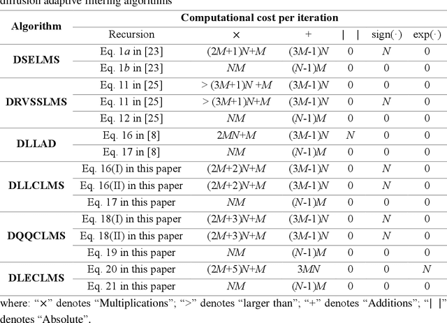 Figure 1 for Distributed adaptive algorithm based on the asymmetric cost of error functions