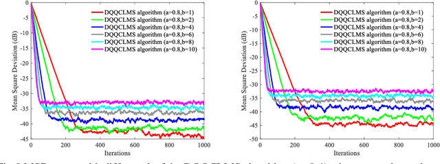 Figure 2 for Distributed adaptive algorithm based on the asymmetric cost of error functions