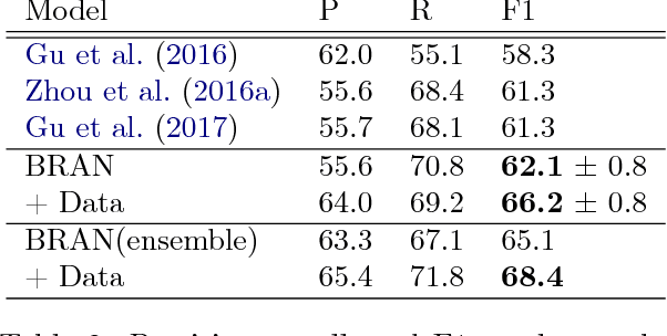 Figure 3 for Simultaneously Self-Attending to All Mentions for Full-Abstract Biological Relation Extraction