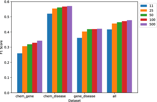 Figure 4 for Simultaneously Self-Attending to All Mentions for Full-Abstract Biological Relation Extraction