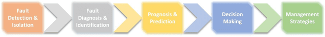 Figure 1 for Holistic Fault Detection and Diagnosis System in Imbalanced, Scarce, Multi-Domain (ISMD) Data Setting for Component-Level Prognostics and Health Management (PHM)
