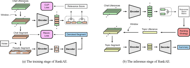 Figure 3 for Unsupervised Summarization for Chat Logs with Topic-Oriented Ranking and Context-Aware Auto-Encoders