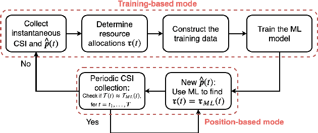 Figure 1 for Coordinates-based Resource Allocation Through Supervised Machine Learning