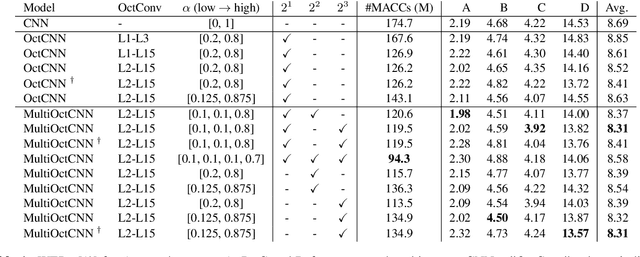 Figure 2 for Multi-scale Octave Convolutions for Robust Speech Recognition