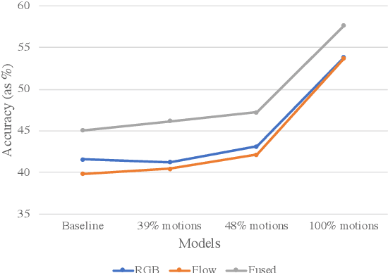 Figure 3 for Developing Motion Code Embedding for Action Recognition in Videos