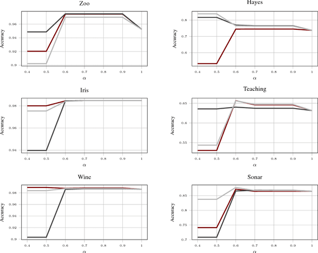 Figure 3 for Classification Using Link Prediction