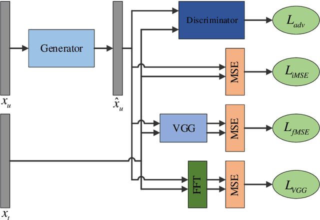 Figure 2 for Generative Adversarial Networks (GAN) Powered Fast Magnetic Resonance Imaging -- Mini Review, Comparison and Perspectives