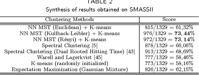 Figure 4 for Initialization Free Graph Based Clustering