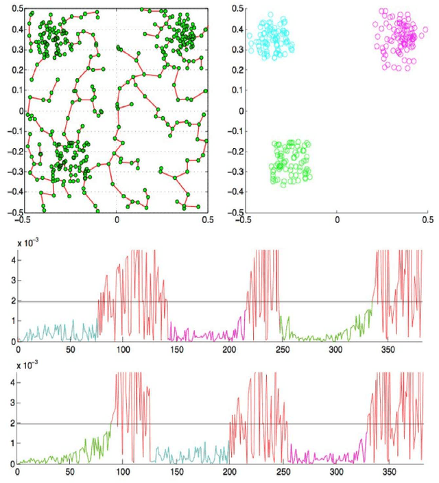 Figure 1 for Initialization Free Graph Based Clustering