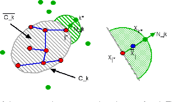 Figure 3 for Initialization Free Graph Based Clustering