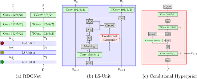 Figure 1 for Learning True Rate-Distortion-Optimization for End-To-End Image Compression