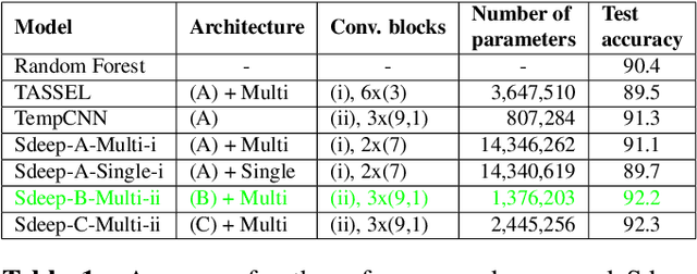 Figure 1 for Channel-Based Attention for LCC Using Sentinel-2 Time Series