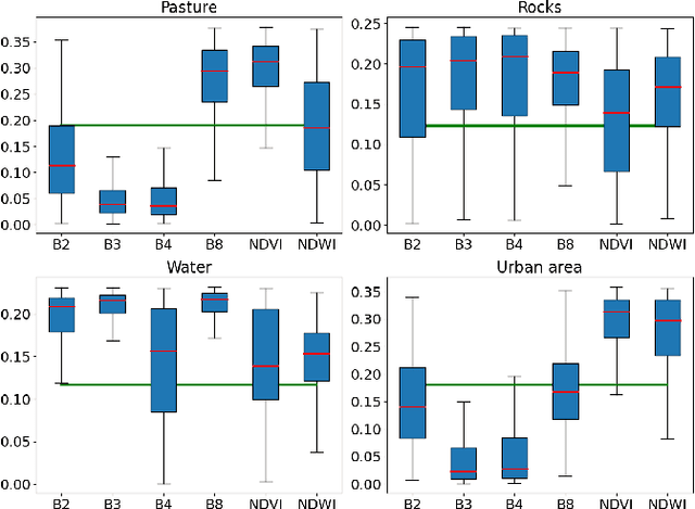 Figure 2 for Channel-Based Attention for LCC Using Sentinel-2 Time Series