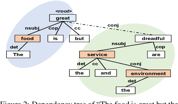 Figure 3 for BiSyn-GAT+: Bi-Syntax Aware Graph Attention Network for Aspect-based Sentiment Analysis