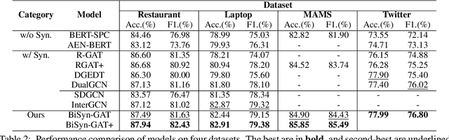 Figure 4 for BiSyn-GAT+: Bi-Syntax Aware Graph Attention Network for Aspect-based Sentiment Analysis