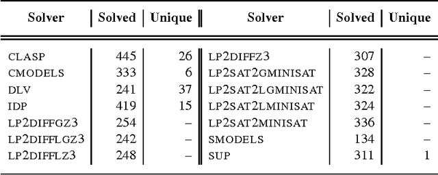 Figure 3 for A Multi-Engine Approach to Answer Set Programming