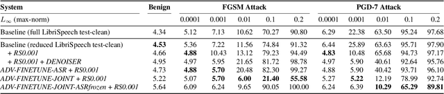 Figure 4 for Defense against Adversarial Attacks on Hybrid Speech Recognition using Joint Adversarial Fine-tuning with Denoiser