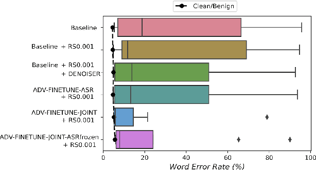 Figure 2 for Defense against Adversarial Attacks on Hybrid Speech Recognition using Joint Adversarial Fine-tuning with Denoiser