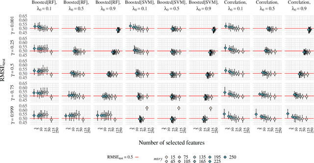 Figure 4 for Generalizing Gain Penalization for Feature Selection in Tree-based Models