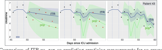Figure 4 for A Bayesian Nonparametric Approach for Estimating Individualized Treatment-Response Curves