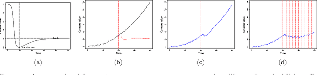 Figure 1 for A Bayesian Nonparametric Approach for Estimating Individualized Treatment-Response Curves