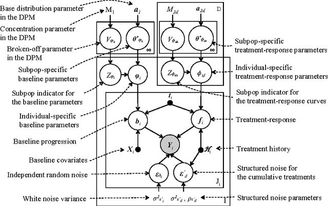 Figure 2 for A Bayesian Nonparametric Approach for Estimating Individualized Treatment-Response Curves